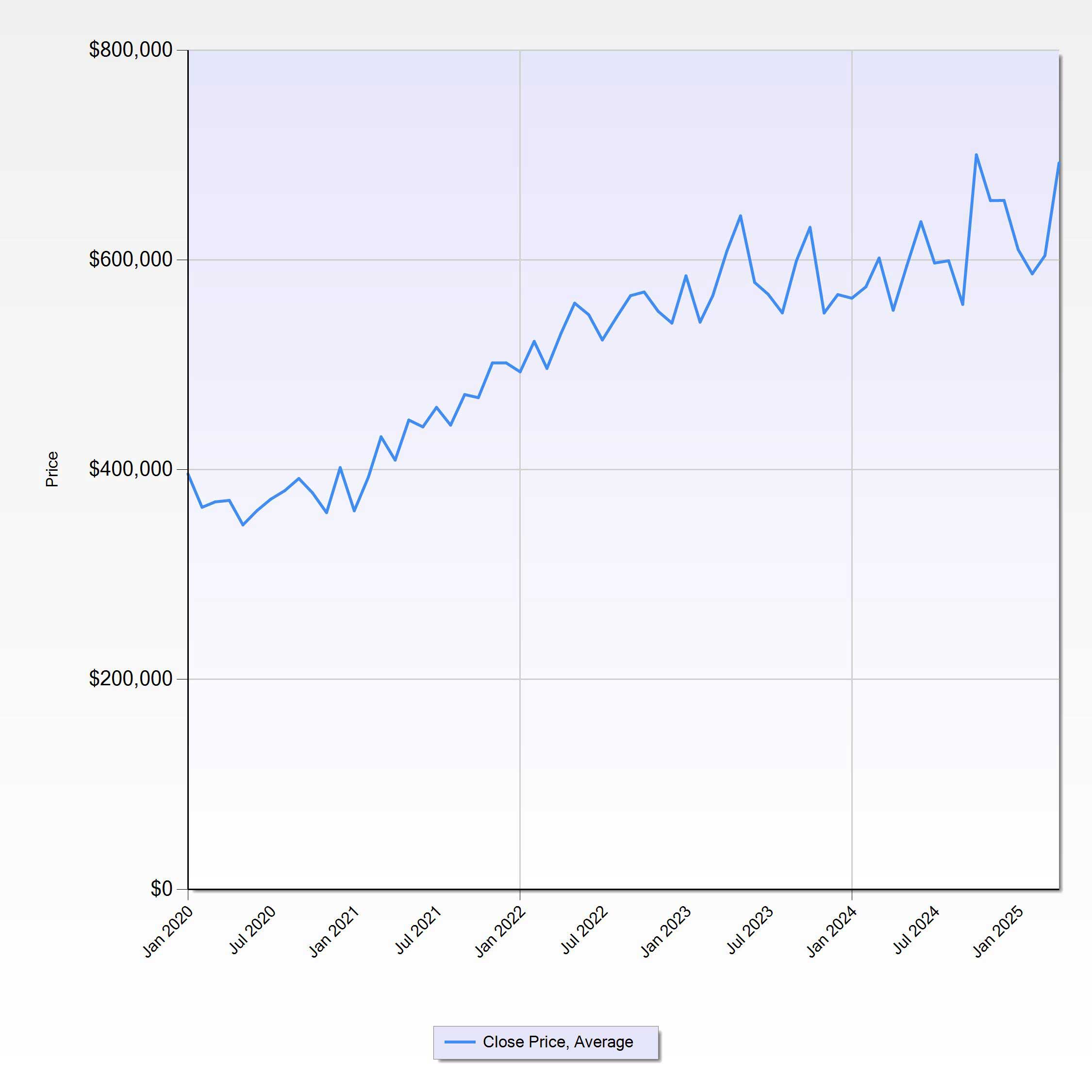 Huntersville_5-Year-Average-price-per-home-graph-smaller Huntersville NC Homes Sold data for last 5 years showing an increase