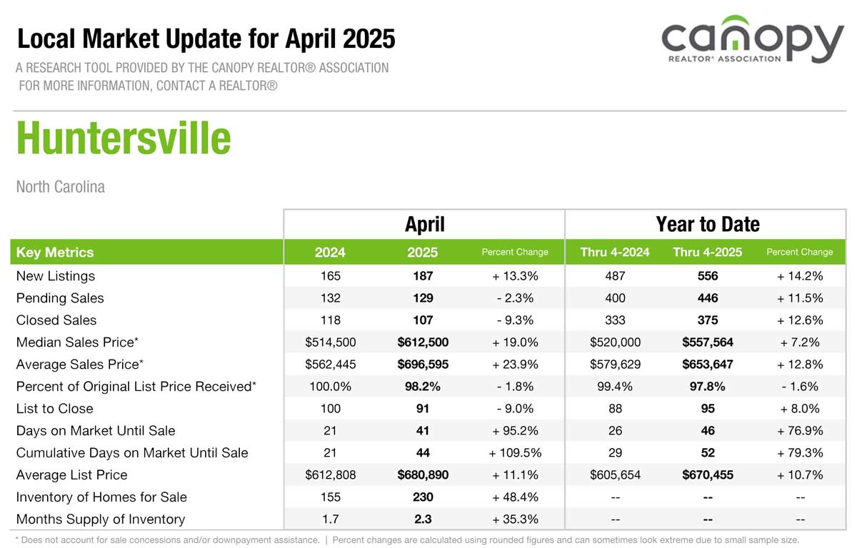 HuntersvilleApril2025report-1 huntersville, NC real estate agent Brent Dillon with MLS data updates