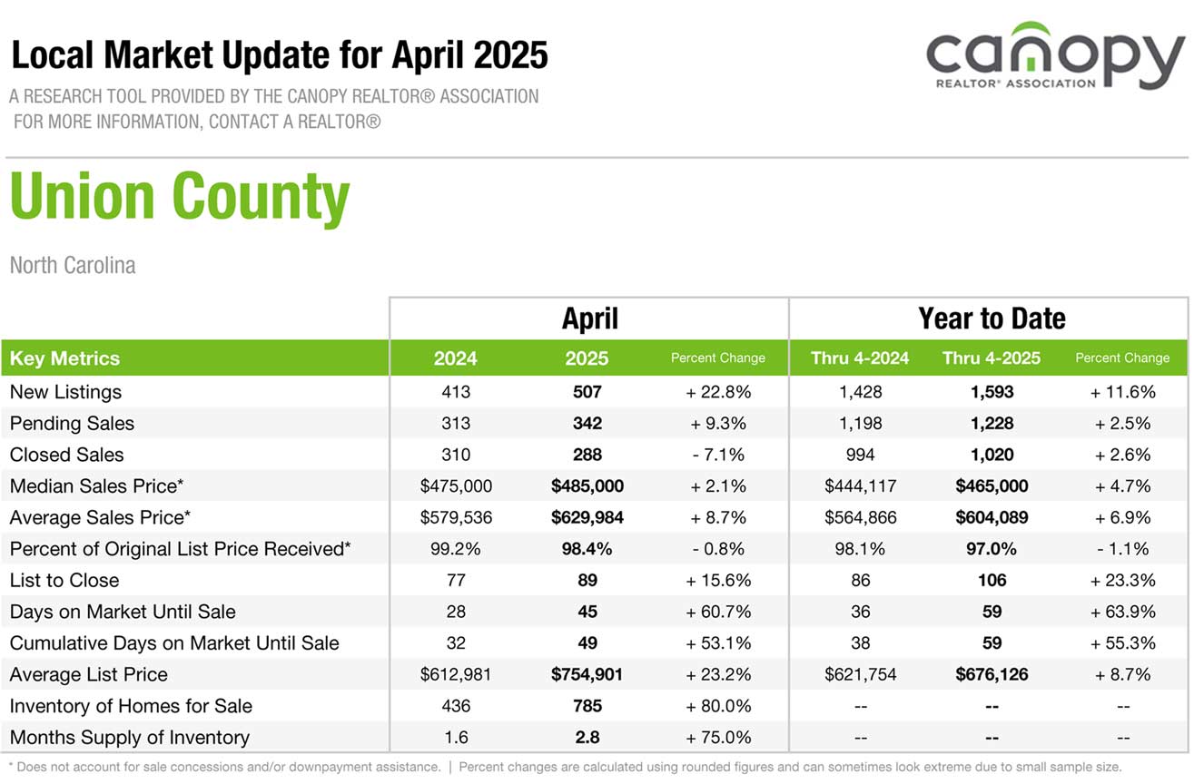 UniocountyupdateRealEstate2025-1 union county real estate data for April 2025 from canopy MLS the definitive source for real estate updates