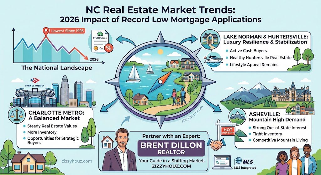 How mortgage rates affect the lowest application rate since 1995 in Charlotte, Huntersville, Lake Norman and Asheville real estate.