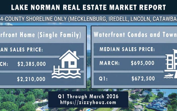 Infographic of Lake Norman waterfront real estate market trends for March and Q1 2026, showing a $2,210,000 median sales price for single-family homes and a 16% price premium for condos with boat slips.