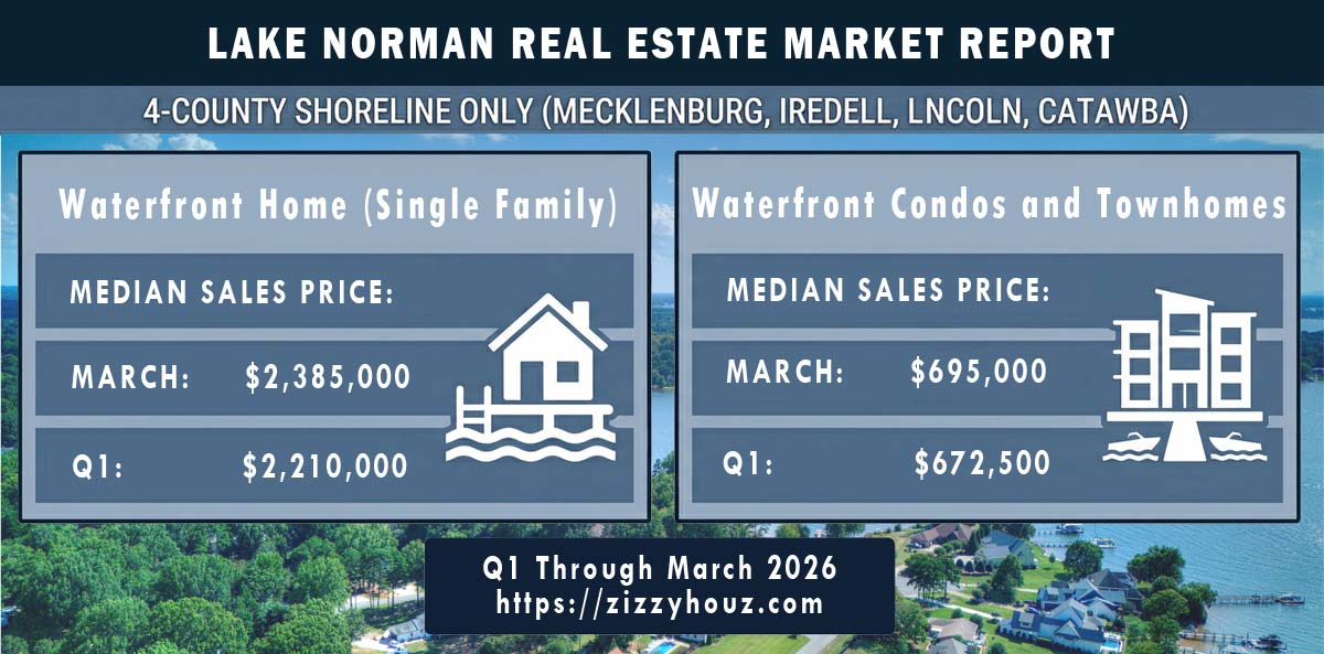 LakeNormanRealEstateReport_march2026-q1 Infographic of Lake Norman waterfront real estate market trends for March and Q1 2026, showing a $2,210,000 median sales price for single-family homes and a 16% price premium for condos with boat slips.