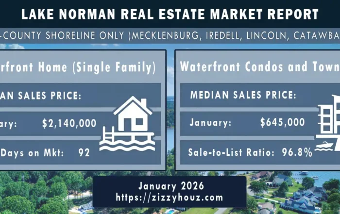Infographic showing January 2026 Lake Norman waterfront real estate market trends for single-family homes and condos, featuring a $2,140,000 median price and 92 days on market.