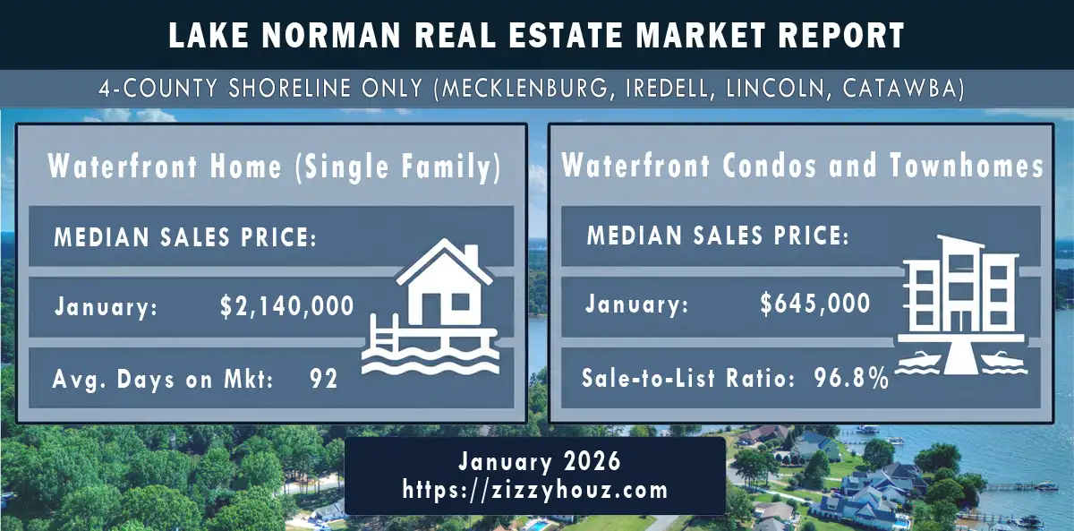 Infographic showing January 2026 Lake Norman waterfront real estate market trends for single-family homes and condos, featuring a $2,140,000 median price and 92 days on market.
