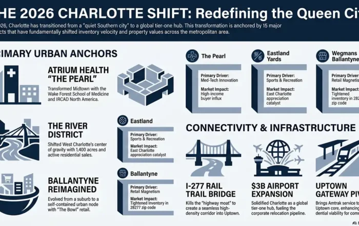 2026 Charlotte Shift Infographic - 15 Projects Redefining the Real Estate Market