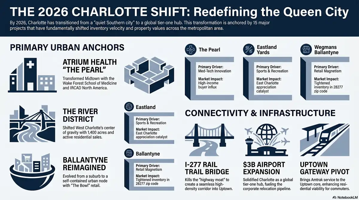 2026 Charlotte Shift Infographic - 15 Projects Redefining the Real Estate Market