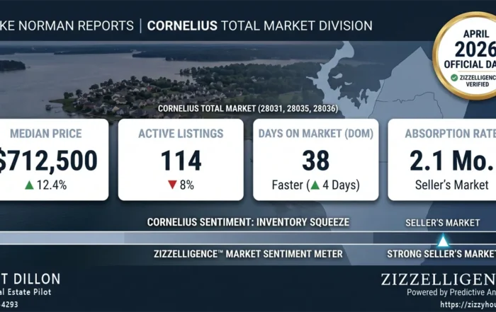 Cornelius NC Real Estate Market Dashboard April 2026. Data includes $712,500 total market median price, 114 active listings, 38 days on market, and 2.1 months absorption rate. Powered by Zizzelligence Analytics for zip codes 28031, 28035, and 28036.