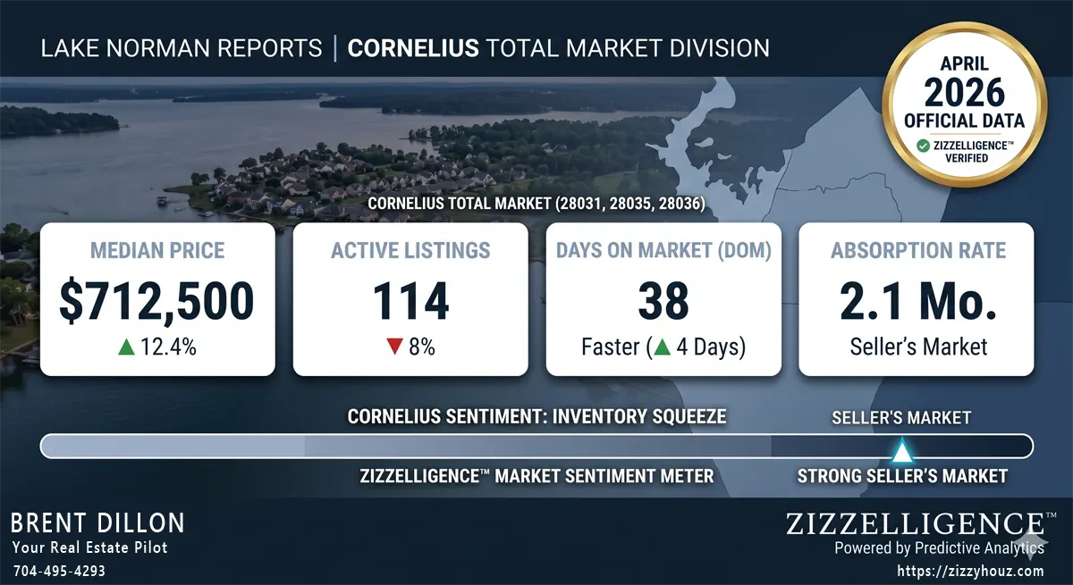 Cornelius NC Real Estate Market Dashboard April 2026. Data includes $712,500 total market median price, 114 active listings, 38 days on market, and 2.1 months absorption rate. Powered by Zizzelligence Analytics for zip codes 28031, 28035, and 28036.