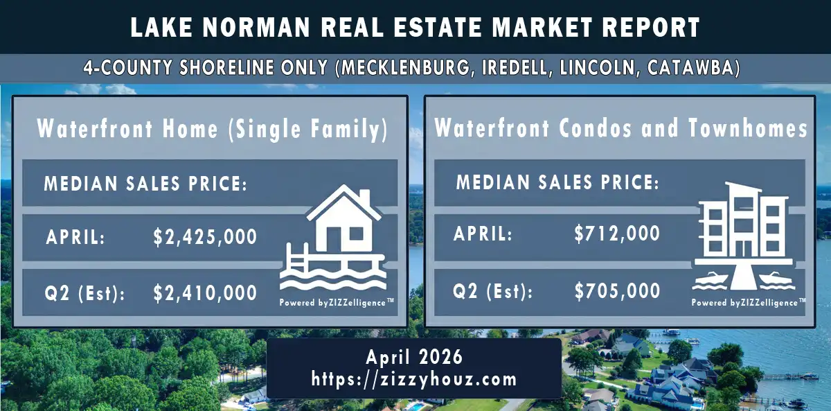 Lake Norman Waterfront Real Estate Market Dashboard for April 2026 showing a $2,425,000 median sales price for 4-county shoreline-only single-family homes.