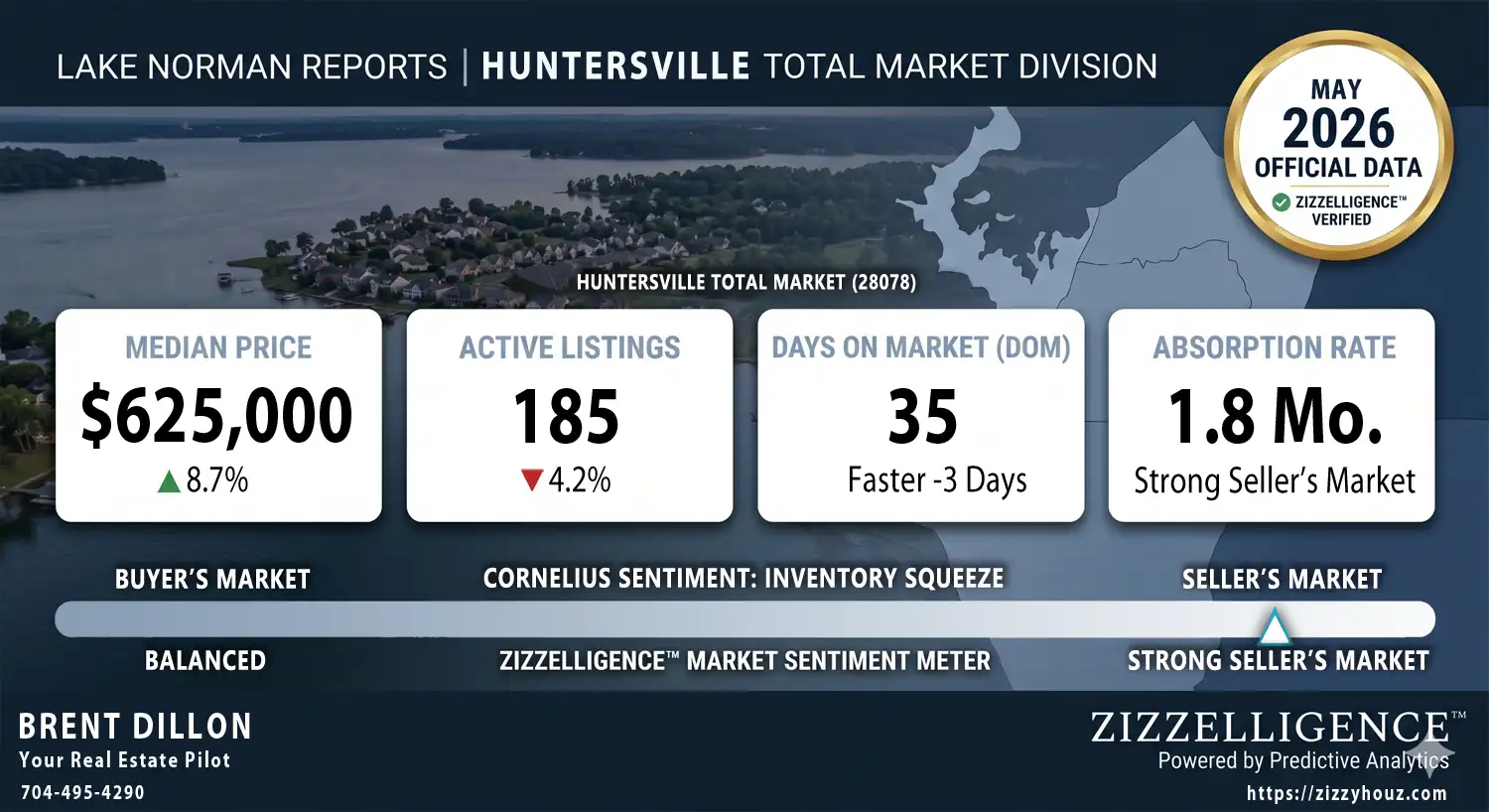 Real estate market dashboard graphic for Huntersville, NC (28078) published May 2026 analyzing April housing data. Statistics shown: Median Price $625,000; Active Listings 185; Days on Market 35; Absorption Rate 1.8 Months. Indicates Strong Seller's Market focused on Birkdale Village connectivity, powered by Zizzelligence™.